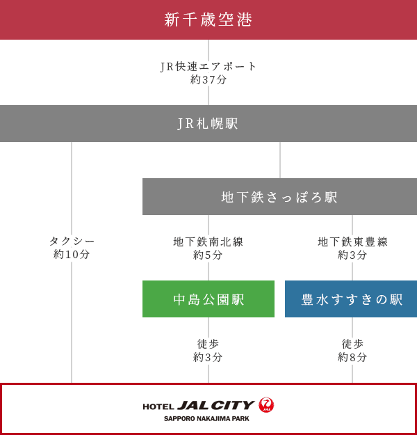 新千歳空港からのアクセス