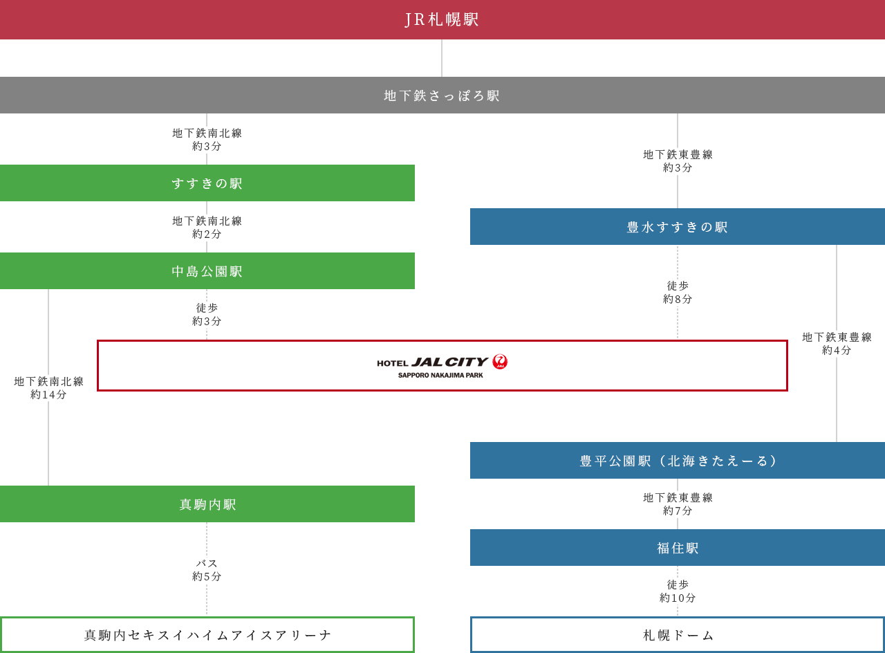 地下鉄の場合